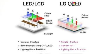 oled 和 led lcd哪种屏幕技术更好