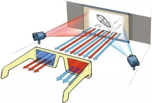 一文读懂双眼立体显示技术 四种主流立体显示技术介绍