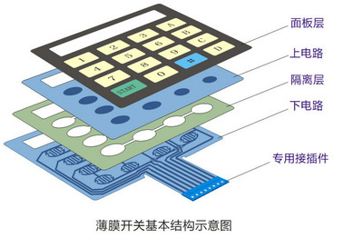 【【新技术】薄膜面板/薄膜开关 可oem欢迎洽谈】价格,厂家,图片,电工开关,苍南县云刘纸塑制品加工厂-