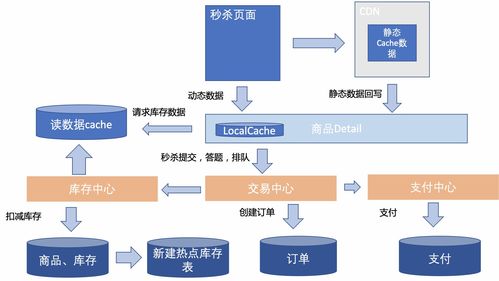 电商营销体系建设的运营 产品和技术挑战