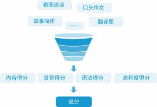 考试级的智能口语评测技术,给考辅市场带来新机会